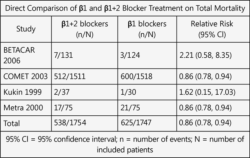 Evidence Suggests that Non-Selective Beta Blockers Reduce Mortality in Hypertension Patients Chart